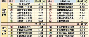 主動ETF上周抗跌榜曝光 抗跌前五名是誰？