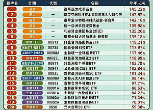 主動ETF比較強？今年績效數據揭露真相