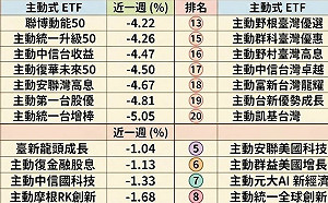 主動ETF上周抗跌榜曝光 抗跌前五名是誰？