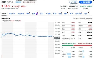 AI伺服器擴產！緯創砸資本支出 台灣、東南亞、美同步布局