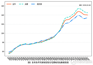台南市4月住宅價格指數持續微幅下滑  南區、佳里、新市為下跌前三名