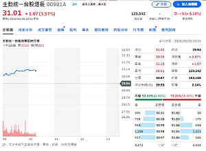 瑤姐 00981A棄精測、重押旺矽！背後藏什麼訊號？