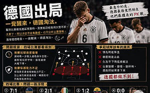 世足》7：1大勝只是幻象？德國PK戰爆冷遭淘汰 球評：所有問題一次引爆