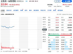 00981A大轉向！瑤姐狂買ABF三雄漲停 背後盤算？