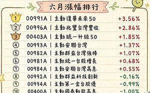 國內外主動ETF  6月漲幅排行出爐