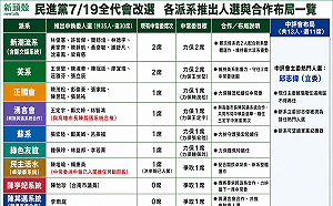 民進黨7/19改選權力核心！各派系推人馬競逐中常委　邱志偉有望掌中評會