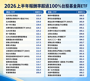 台股上半年誰最會漲？一圖看漲翻倍基金名單