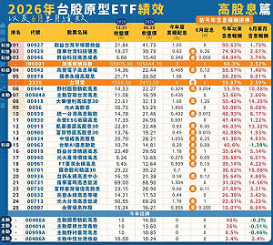 上半年高股息ETF績效 99%報酬率現身 00927近翻倍奪冠