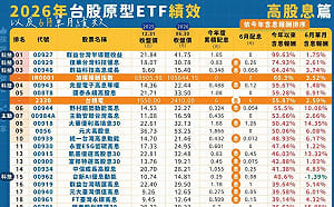 上半年高股息ETF績效 99%報酬率現身 00927近翻倍奪冠