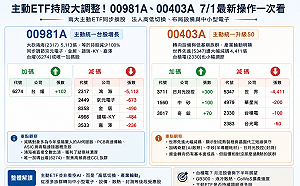 瑤姐00981A清空鴻海 動力哥00403A狠砍世界先進 