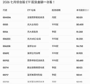 7月ETF配息王大PK 單次殖利率誰最狂？多圖看最後買進日