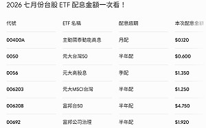 7月ETF配息王大PK 單次殖利率誰最狂？多圖看最後買進日