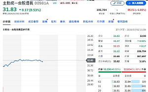 指數漲鴻海倒退嚕！瑤姐00981A 狠砍18億 「不漲還扣息」成關鍵？