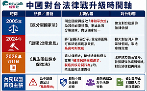 中國《民族團結進步促進法》上路　台獨聯盟：法律戰升級、赴中旅遊應比照菸酒標示風險警示