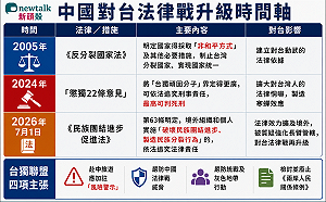 中國《民族團結進步促進法》上路　台獨聯盟：法律戰升級、赴中旅遊應比照菸酒標示風險警示