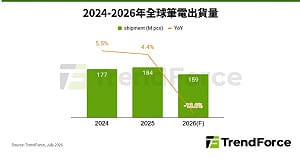 MacBook漲價後誰受惠？筆電換機降溫 2026全球出貨恐衰退13.6%