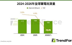 MacBook漲價後誰受惠？筆電換機降溫 2026全球出貨恐衰退13.6%