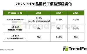 TSMC、Samsung都在減產！成熟製程漲勢一路看到2027年