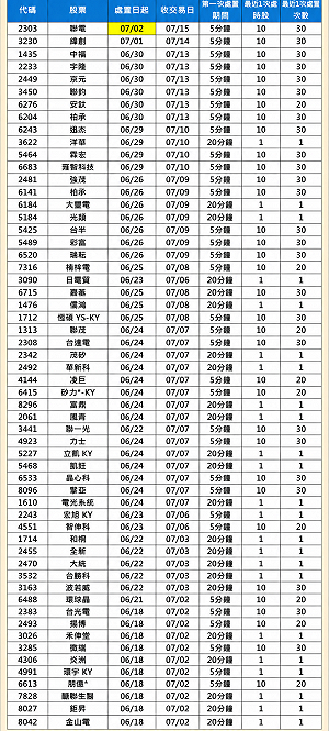 57檔遭列處置股 聯電也被盯上 環球晶20分鐘撮合 一圖看出關日