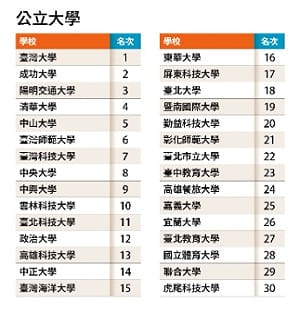 2026最佳大學榜出爐！台大蟬聯冠軍　成大、陽明交大、清大穩居前四