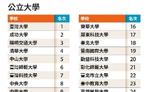 2026最佳大學榜出爐！台大蟬聯冠軍　成大、陽明交大、清大穩居前四