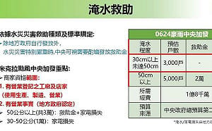 米克拉淹水8千受災戶 經部：慰助金專案擴大發放！店家工廠可申請  最高3萬元