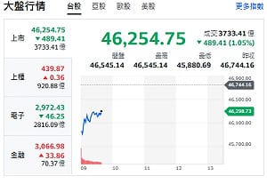 台股開盤》電子權值跳水 大盤跌逾500點 分析師：反覆回測月線支撐