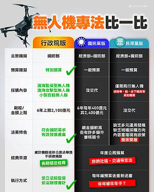 無人機採購條例擬今付委 民進黨揭政院、藍、白版本「5大差異」