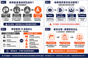 張文隆觀點》教學亂象的締造者——致三民高中：教師專業自主，不能成為你們踐踏受教權的遮羞布！
