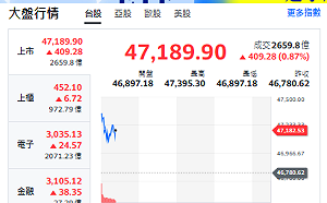 台股開盤》電子權值火力全開！台股狂飆逾400點 專家揭衝5萬點底氣