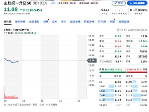 動力哥403A布局記憶體、測試股 瑤姐981A調節電子族群