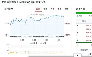 00685L分割後更好入手？六大觀察：正2可以買，但不要追高！