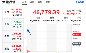 台股開盤》台積領軍攻47K！分析師：台股強於韓股 拚穩站4萬7