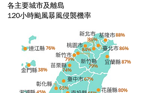 強颱巴威加速「暴風圈罩全台2/3」 北北基桃侵襲率破八成  全台「颱風假」機率曝