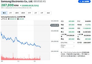台股驚魂一天！盤中震盪逾1500點 元兇竟是三星怎麼了？