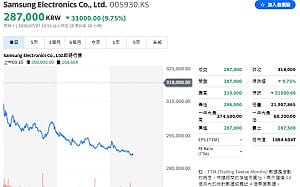 台股驚魂一天！盤中震盪逾1500點 元兇竟是三星怎麼了？