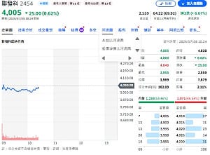 台股重挫千點沒在怕！主動ETF逆勢掃貨6大AI科技股