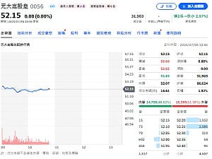 0056規模衝破7200億元 除息重頭戲來了 高配息底氣在哪？