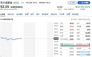 0056規模衝破7200億元 除息重頭戲來了 高配息底氣在哪？