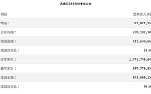 AI訂單發威！緯創6月營收年增54% 上半年暴增94%近翻倍