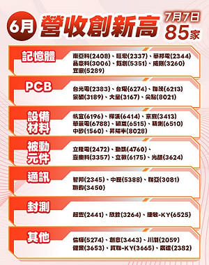 懶人包》AI到底有多旺？逾85家營收創高 明天就看台積開獎 