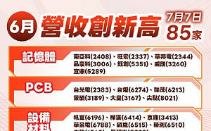 懶人包》AI到底有多旺？逾85家營收創高 明天就看台積開獎 
