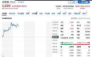 00991A又出手！為何再買900張禾伸堂？股價直接亮燈漲停