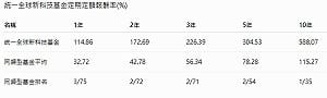 十年定期定額報酬逾588%  這檔基金靠AI浪拉開領先差距