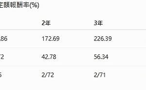 十年定期定額報酬逾588%  這檔基金靠AI浪拉開領先差距