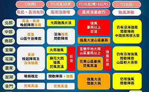巴威颱風4階段襲台！最危險時段曝光　氣象署示警：「這些地區」恐迎12級強陣風