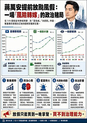 巴威颱風假成政治豪賭？粉專：蔣萬安用放假止血、真正考驗才開始