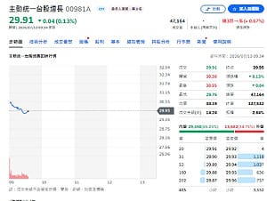 00981A一股不賣狂吞日月光 00403A重砍頎邦999張