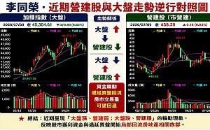 營建股與大盤竟逆行？李同榮揭股房資金輪動兩大主因
