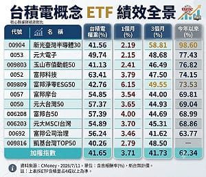 護國神山點石成金！「高含積」ETF 00904近倍漲幅問鼎冠王